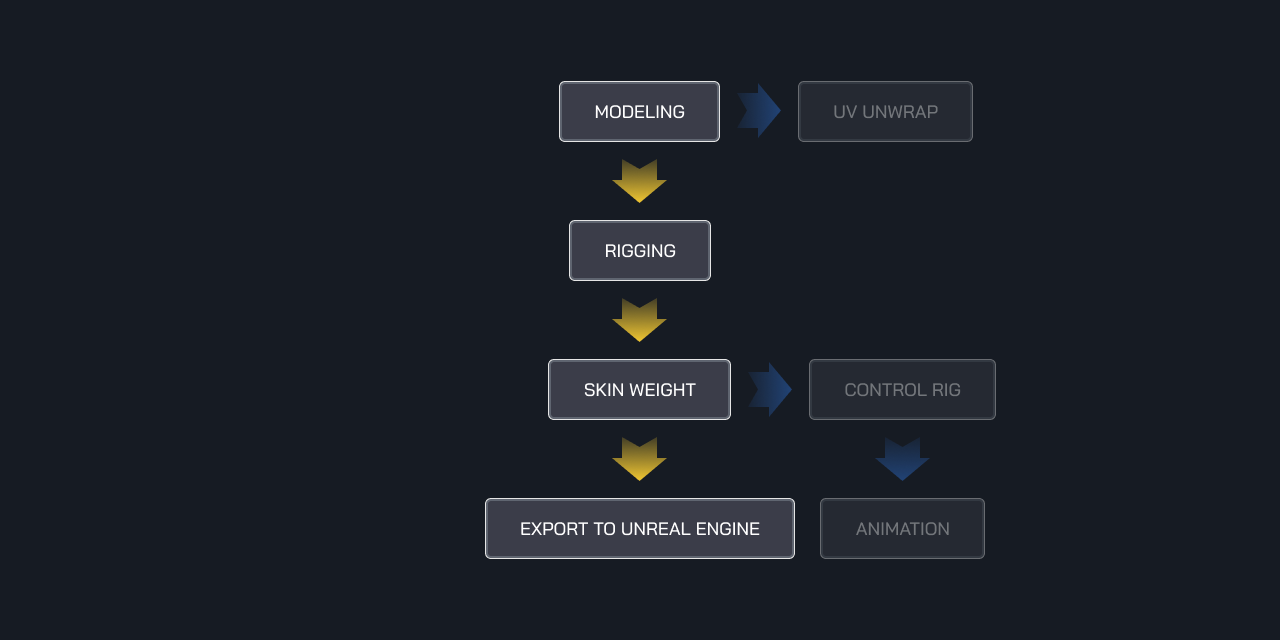 Blender Unreal Engine Skeletal Mesh Workflow